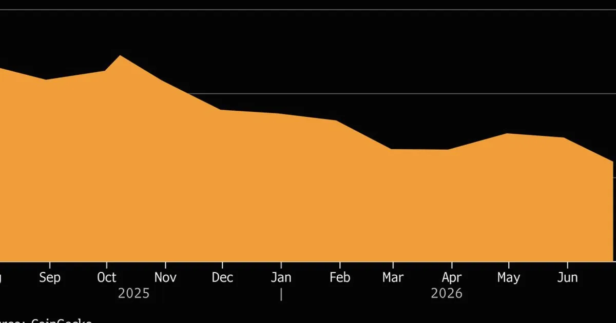 Bitcoin Bottom Hunters Fear Fresh Pain After $1.3 Trillion Rout
