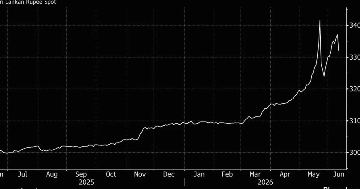 Sri Lankan Rupee Jumps 2% After Central Bank Export Rule Change