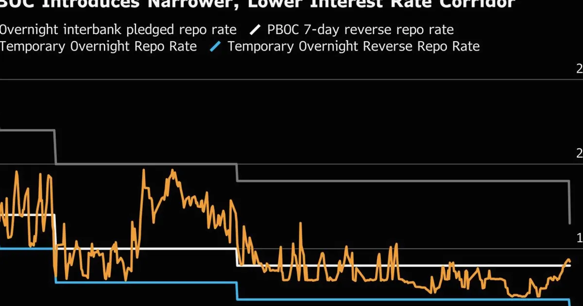 PBOC Rate Regime Shift Seen Boosting Bond Market Liquidity