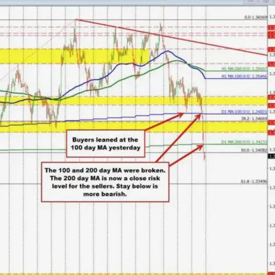 GBPUSD despenca abaixo das médias móveis de 100 e 200 dias