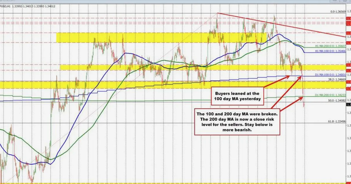GBPUSD lao dốc dưới cả hai đường trung bình động 100 và 200 ngày