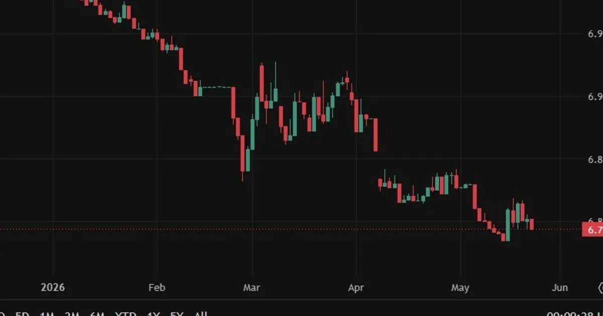 PBOC dự kiến ấn định tỷ giá tham chiếu USD/CNY ở 6,7880 theo ước tính của Reuters