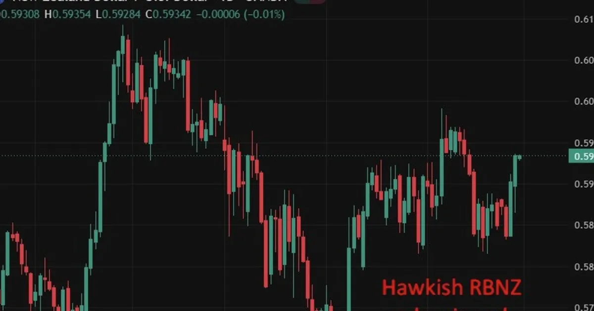 NZ consumer confidence rises from lows but stays well below January peak