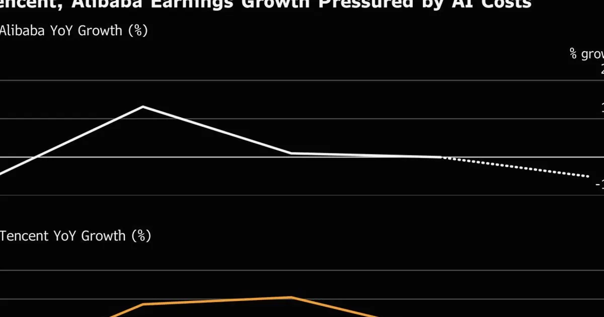 Tencent, Alibaba Face Slowing Growth as AI Costs Mount