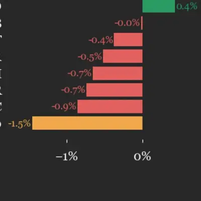 CoinDesk 20 Index Falls 1.5% as BCH Drops 3.1%, UNI and XLM Gain