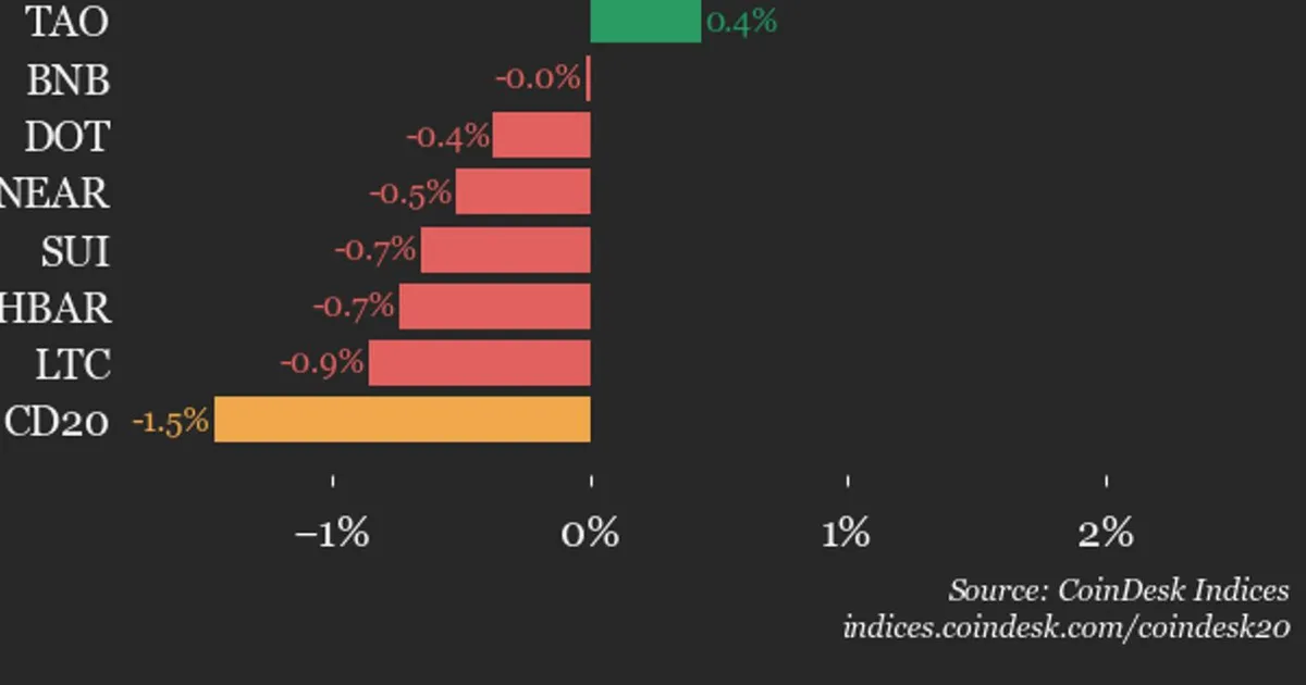 CoinDesk 20 Index Falls 1.5% as BCH Drops 3.1%, UNI and XLM Gain