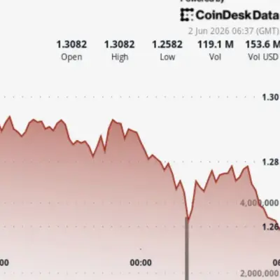XRP drops 4% below $1.30 as bitcoin-led selloff hits majors