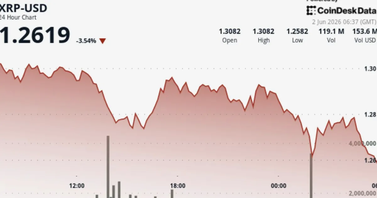 XRP drops 4% below $1.30 as bitcoin-led selloff hits majors