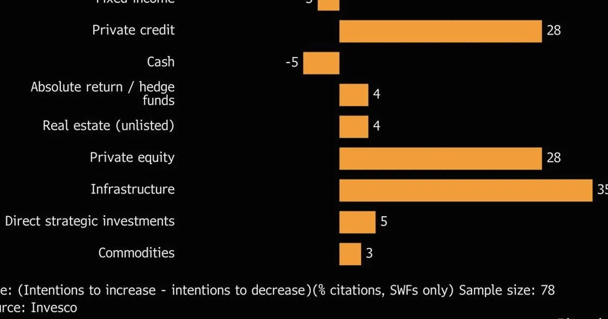 Sovereign Funds Shift to Private Assets as Market Risks Rise