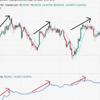 Tỷ lệ đồng-vàng bứt phá báo hiệu tiềm năng tăng giá bitcoin