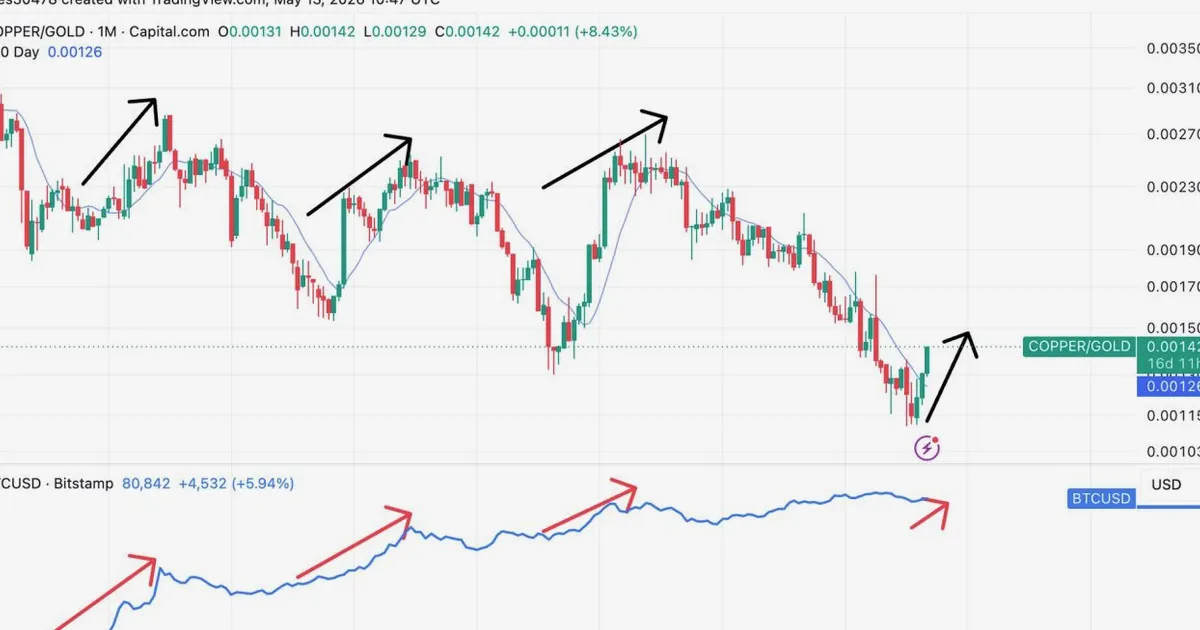 La cassure du ratio cuivre-or signale un potentiel rallye du bitcoin