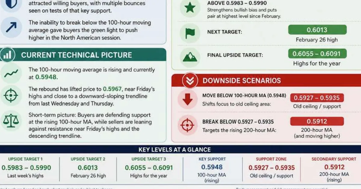 NZDUSD bật lên từ đường MA 100 giờ tại 0,5948, hiện là hỗ trợ gần