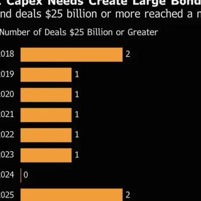 Big Tech $25B Bond Sales Test Market Capacity