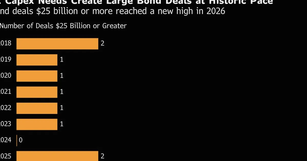 Big Tech $25B Bond Sales Test Market Capacity