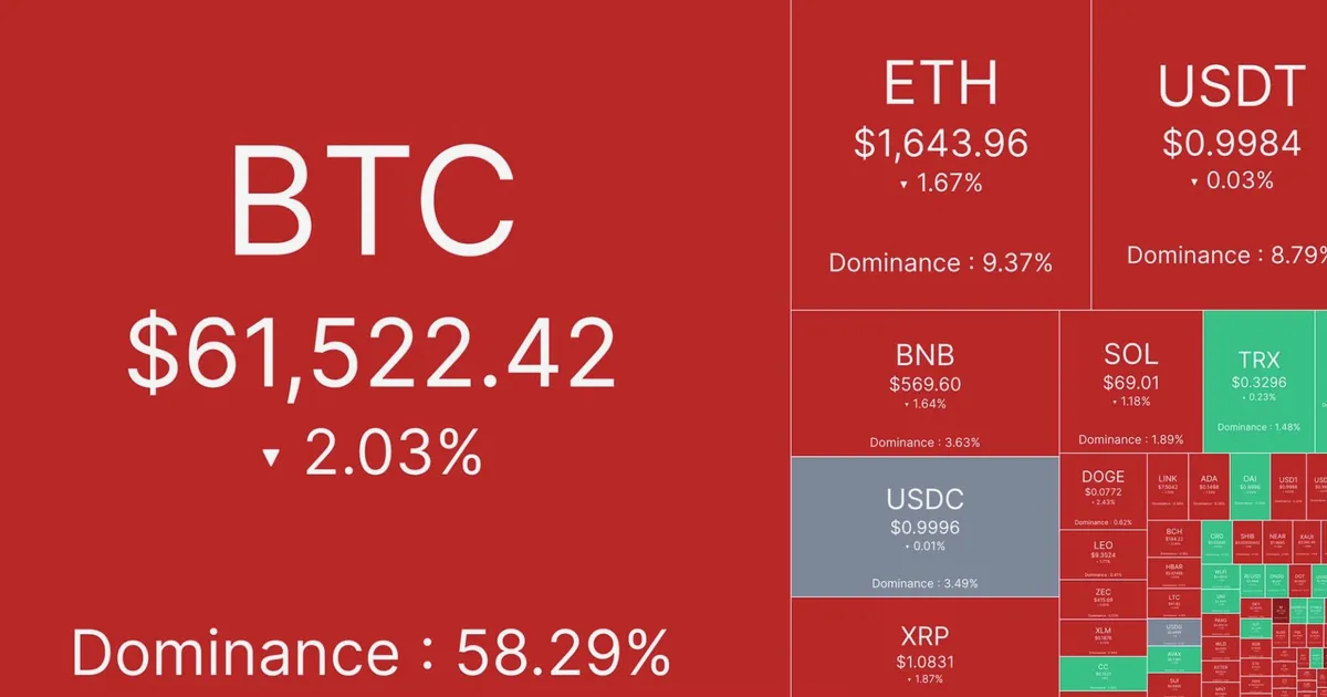 Bitcoin et Ether mènent les pertes de liquidation de 1 milliard $ alors que le trading IA persiste