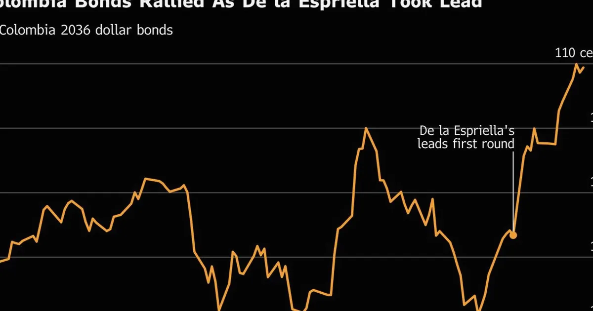 Colombia Assets Surge as Market Favorite Espriella Wins Election