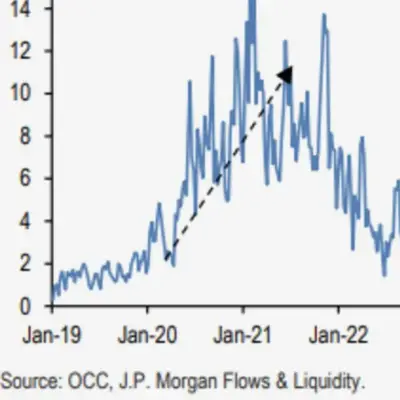 El resurgimiento minorista impulsa las acciones de EE.UU., según estrategas de JPMorgan