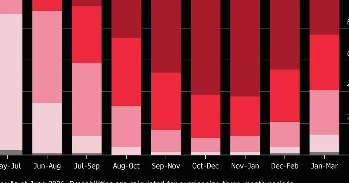 How Super El Niño Could Reshape Stock Market Sector Bets