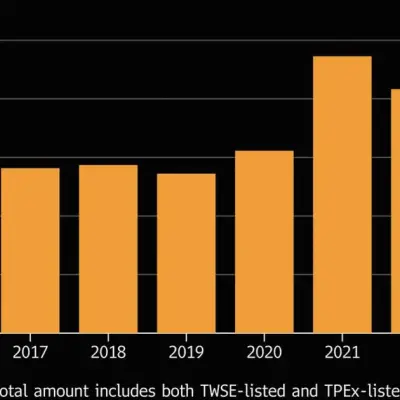 Taiwan Dollar Faces Pressure From Record Dividend Payouts