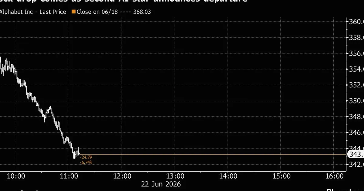 Alphabet Shares Drop After Second AI Star Departs for a Rival