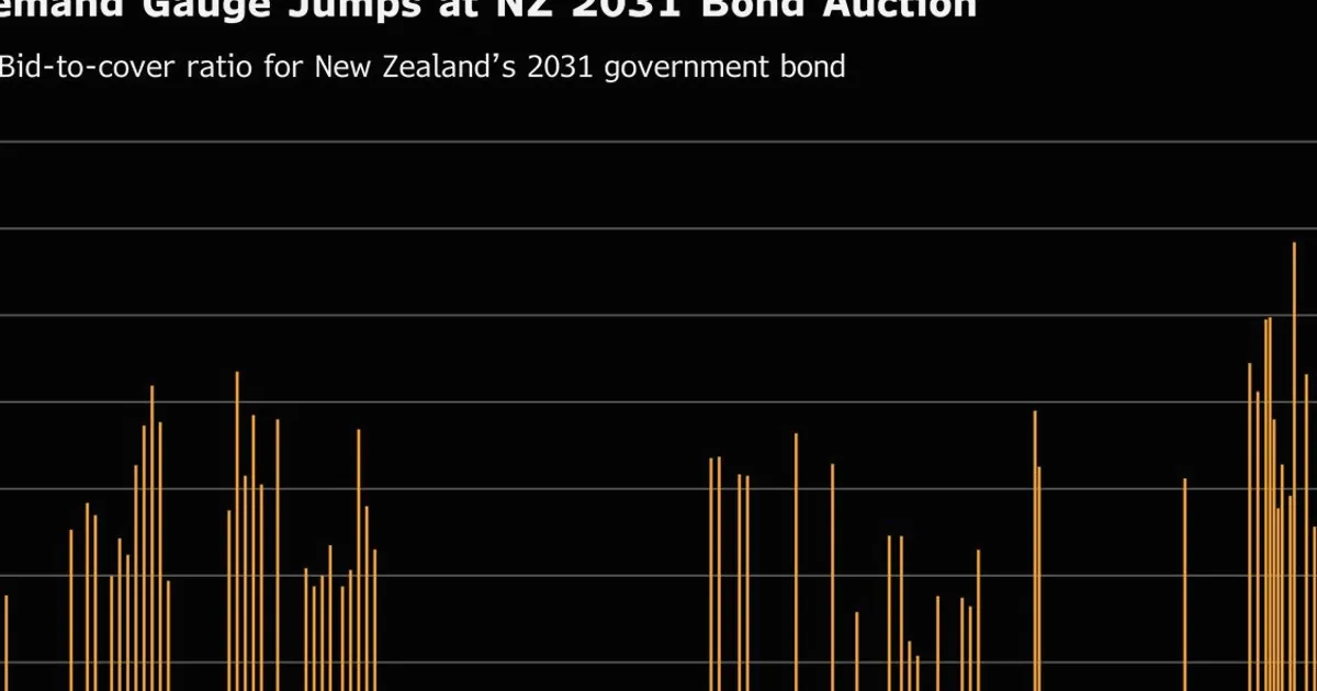 New Zealand Bond Auction Draws Record Demand After Issuance Cuts