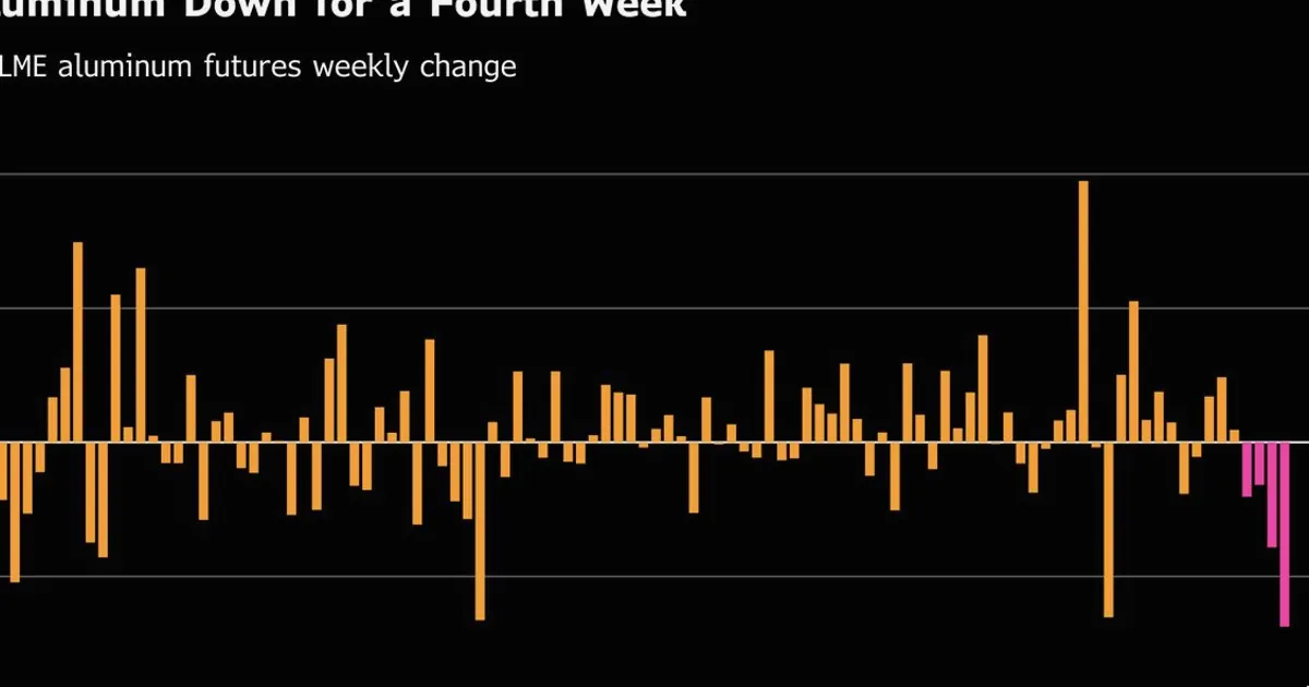 Aluminum Heads for Fourth Weekly Drop on Mideast Supply Return