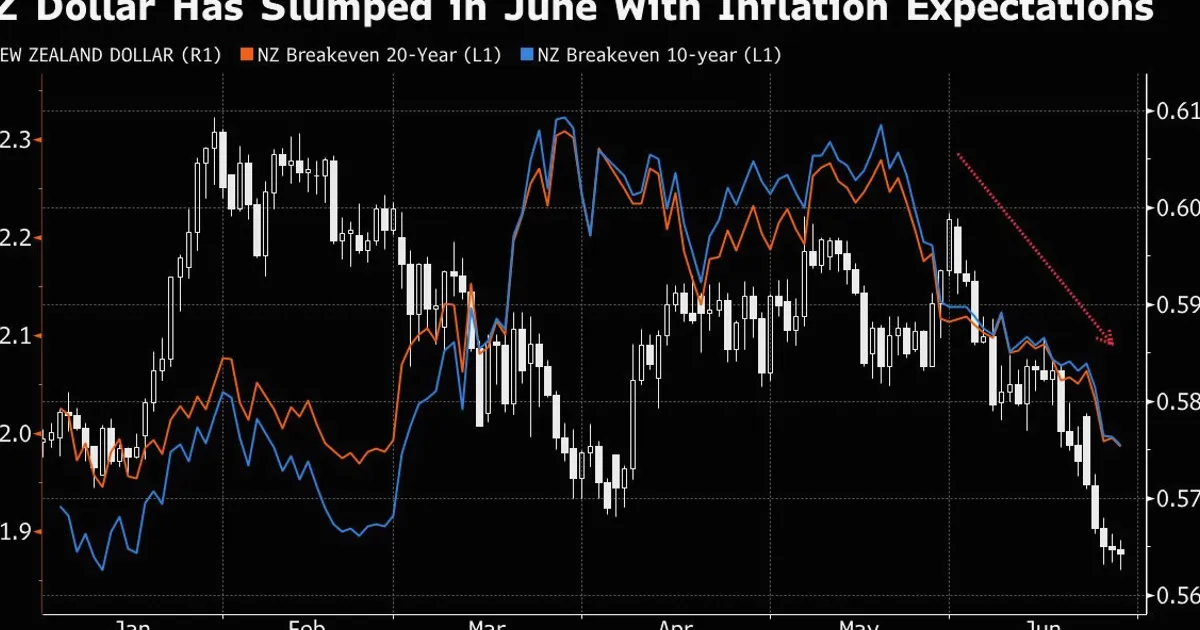 Dólar neozelandês enfrenta terceiro trimestre difícil devido a ventos contrários ao crescimento