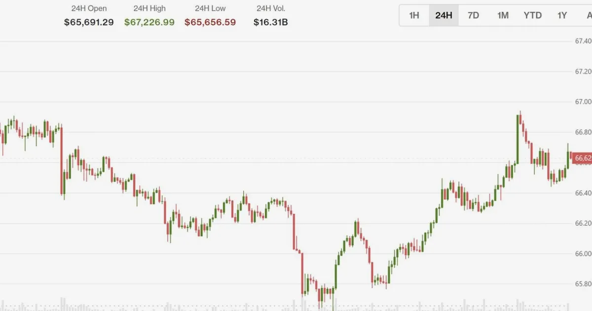 Bitcoin Rallies After BOJ Rate Hike; XLM, INJ, UNI Surge