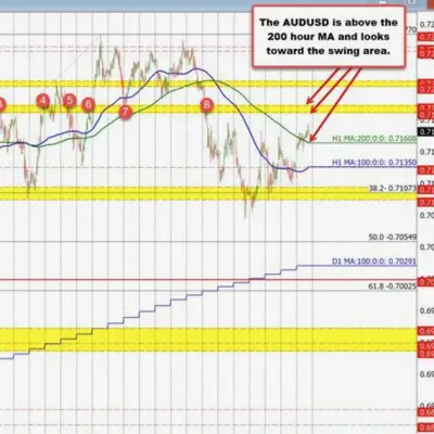 AUDUSD vượt lên trên MA 200 giờ, hướng đến vùng kháng cự swing