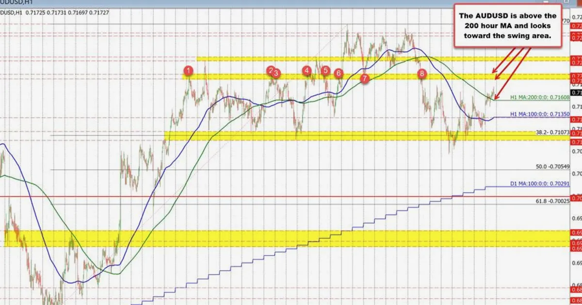 L'AUDUSD dépasse la MM 200 heures et vise la zone de swing