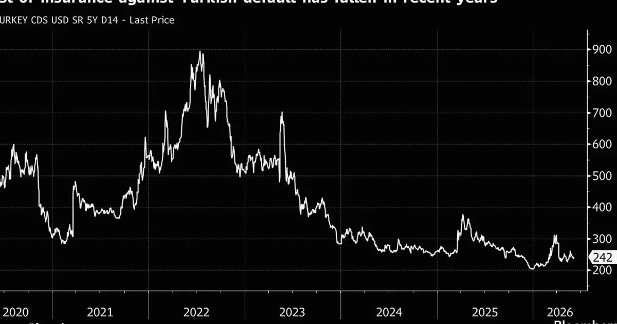 Algebris Buys Turkish CDS Protection as Credit Risks Mount