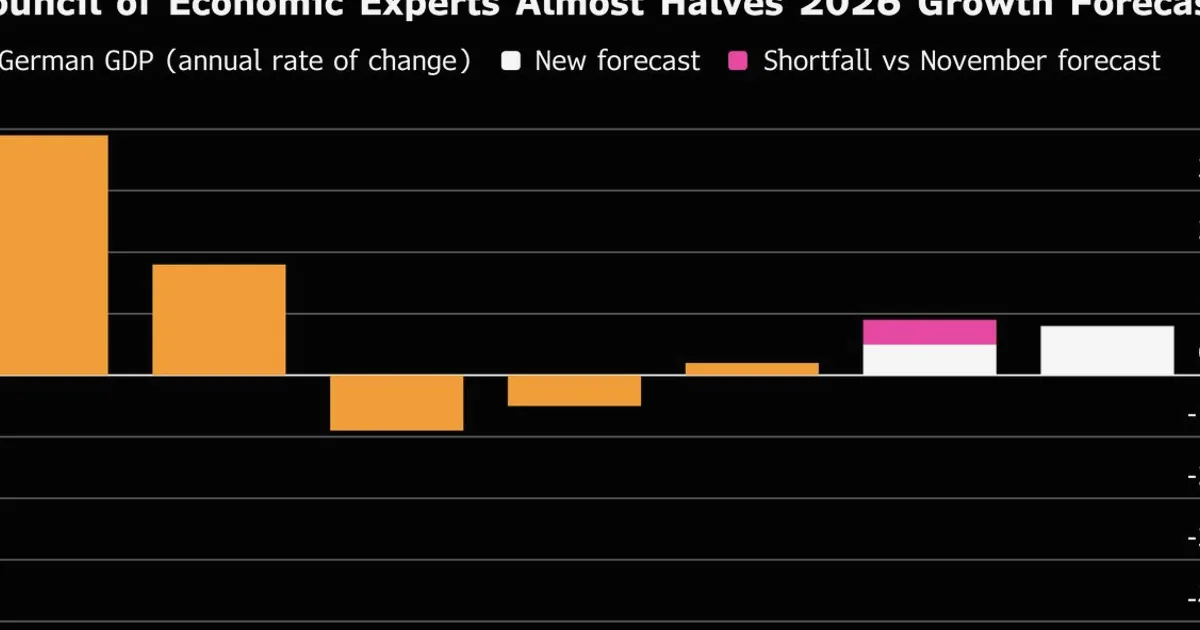 Merz Advisers Slash German Growth Forecast, See Faster Inflation