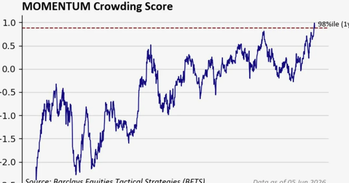 Goldman, Barclays Warn of Market Risks After Friday Rout
