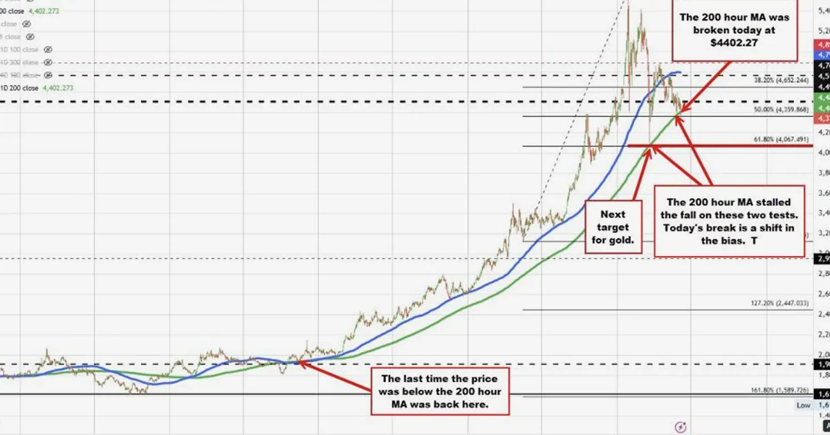 L'or chute de 3,2% alors que le dollar et les rendements montent, brisant un support clé