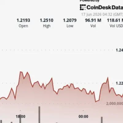 XRP Slips Below $1.23 as Heavy Selling Erases Breakout Gains