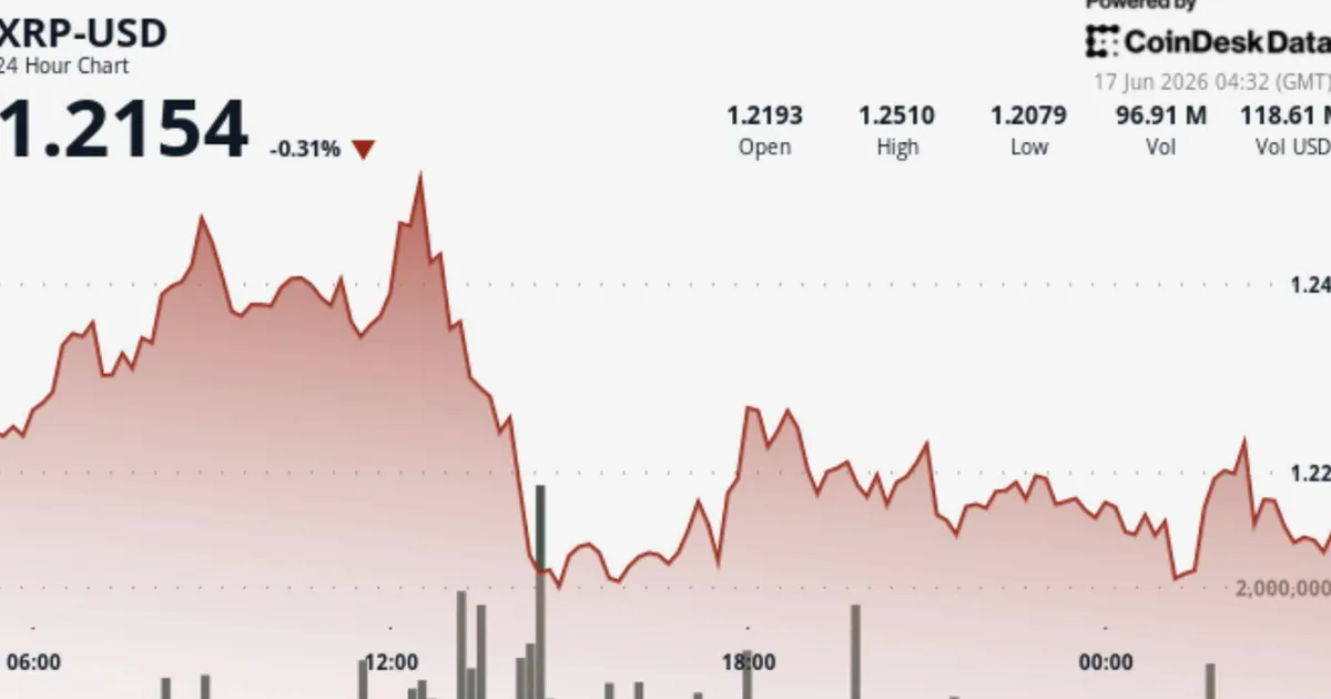 XRP Slips Below $1.23 as Heavy Selling Erases Breakout Gains