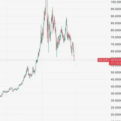 Gold, Silver and Bitcoin Tumble as Debasement Trade Unwinds