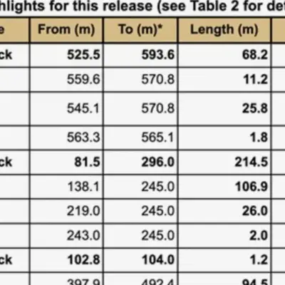 Sitka Expands High-Grade Gold at Blackjack Deposit, Hits 94.5m of 1.62 g/t Gold
