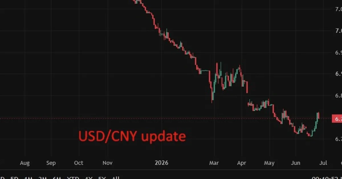 PBOC dự kiến ấn định tỷ giá tham chiếu USD/CNY ở 6,8015 theo ước tính Reuters