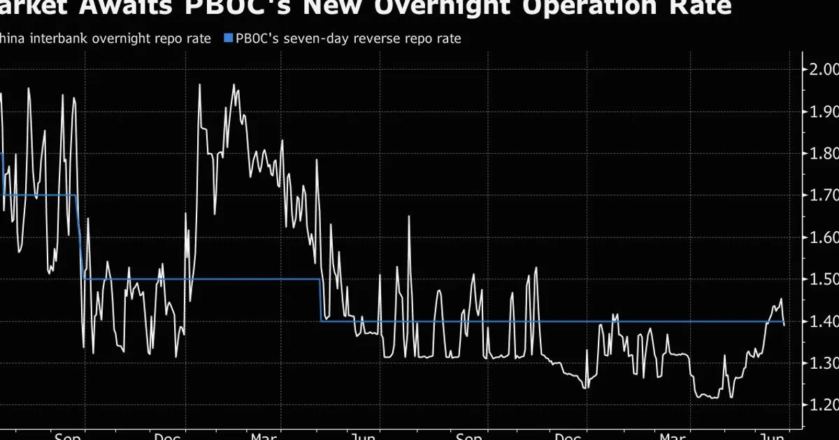 PBOC dự kiến thêm repo ngược qua đêm trong bước chuyển chính sách mới