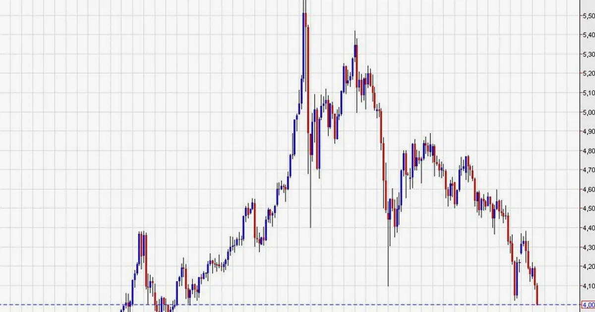 Gold breaks below $4000 for first time since November