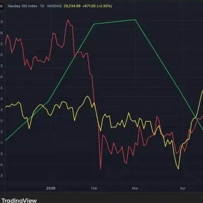Bitcoin and Nasdaq Rally as US Consumer Confidence Slumps
