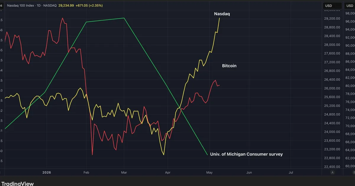 Bitcoin and Nasdaq Rally as US Consumer Confidence Slumps