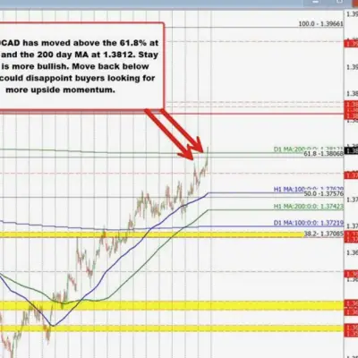 USDCAD franchit la moyenne mobile à 200 jours après des données canadiennes mitigées