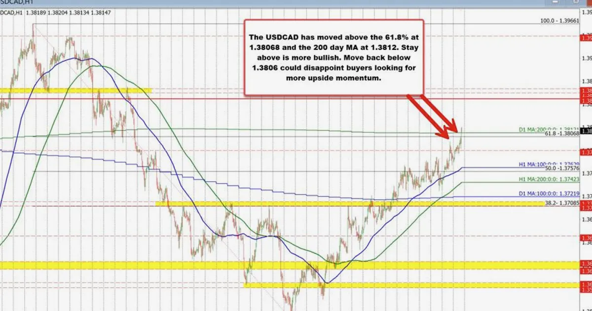 USDCAD vượt lên trên đường MA 200 ngày sau dữ liệu Canada trái chiều