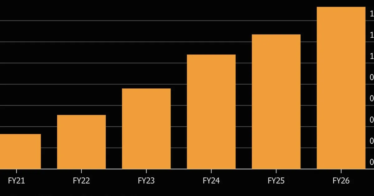 Global Banks Drive India Asset-Backed Securities Sales to Record