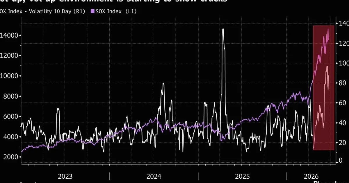Tech Stocks Set to Bounce After $1.3 Trillion Rout on AI Jitters