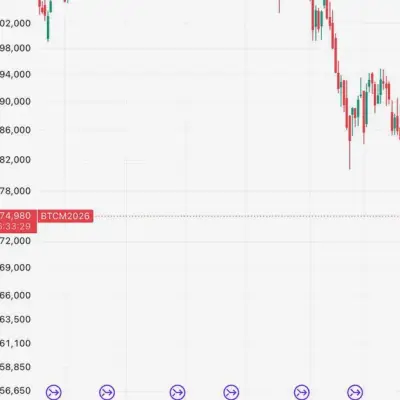 Los futuros de Bitcoin de CME operan 24/7, eliminando los famosos gaps de fin de semana
