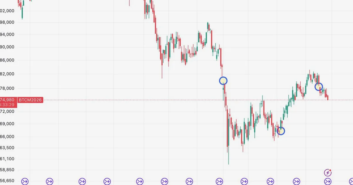 Los futuros de Bitcoin de CME operan 24/7, eliminando los famosos gaps de fin de semana