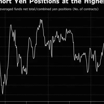 Yen Short Bets Hit Nine-Year High as Carry Trade Returns